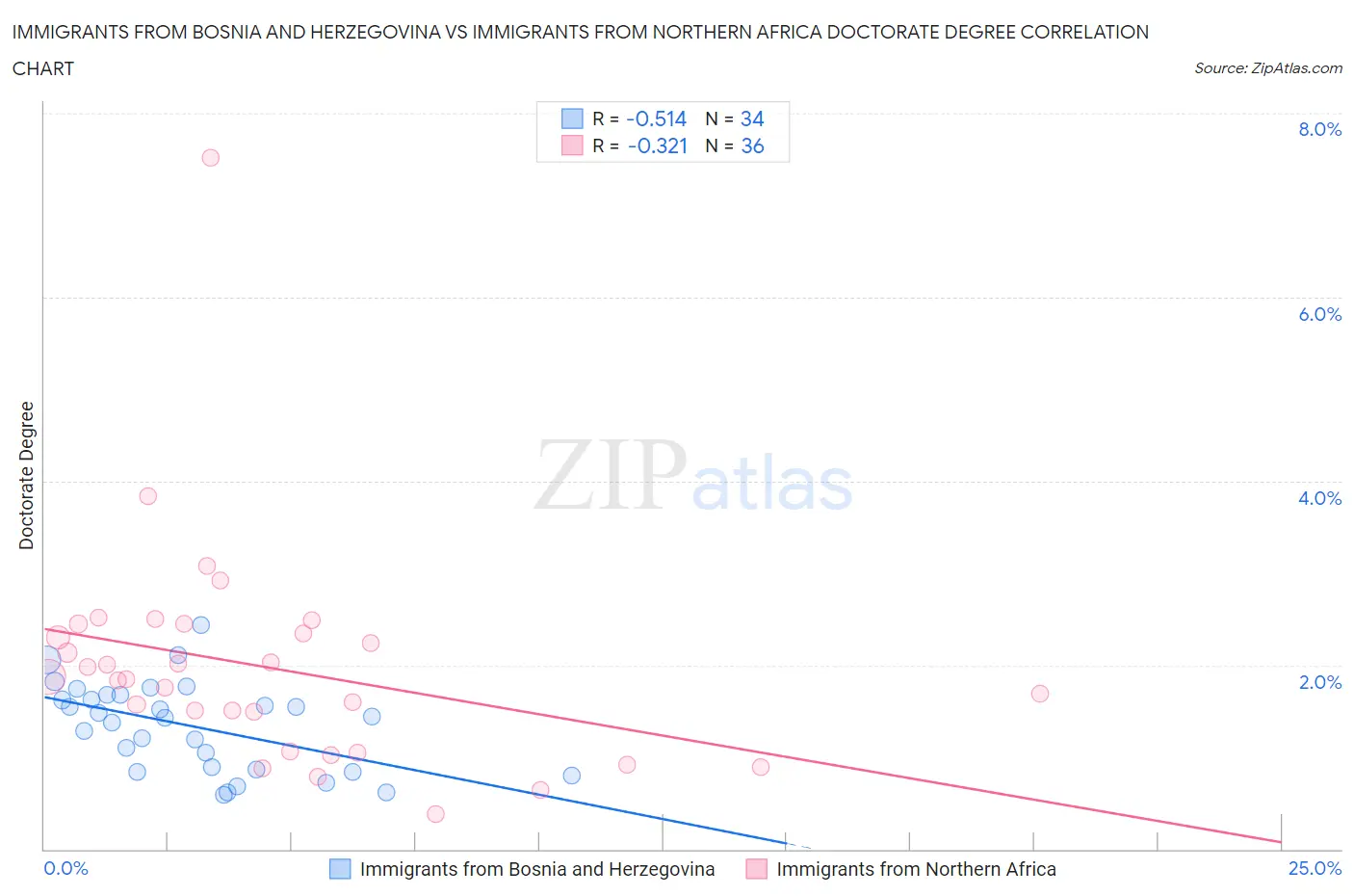 Immigrants from Bosnia and Herzegovina vs Immigrants from Northern Africa Doctorate Degree