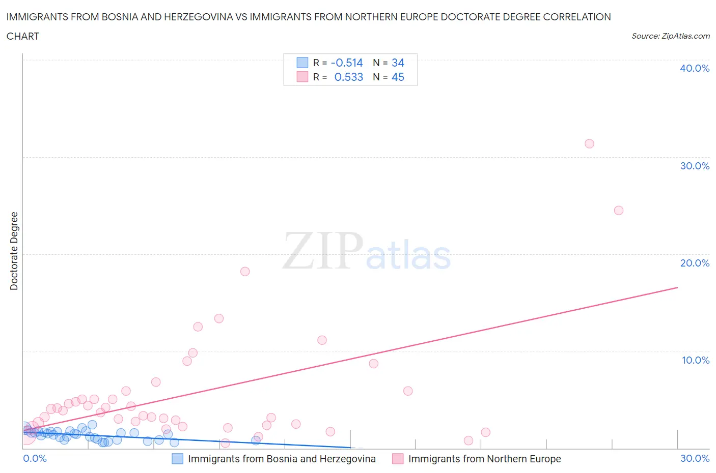 Immigrants from Bosnia and Herzegovina vs Immigrants from Northern Europe Doctorate Degree
