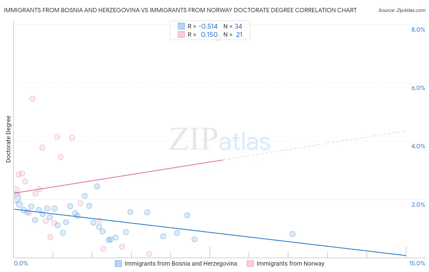 Immigrants from Bosnia and Herzegovina vs Immigrants from Norway Doctorate Degree