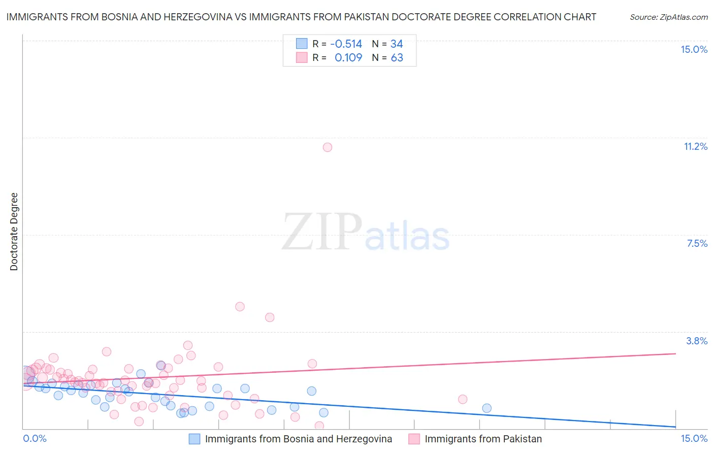 Immigrants from Bosnia and Herzegovina vs Immigrants from Pakistan Doctorate Degree