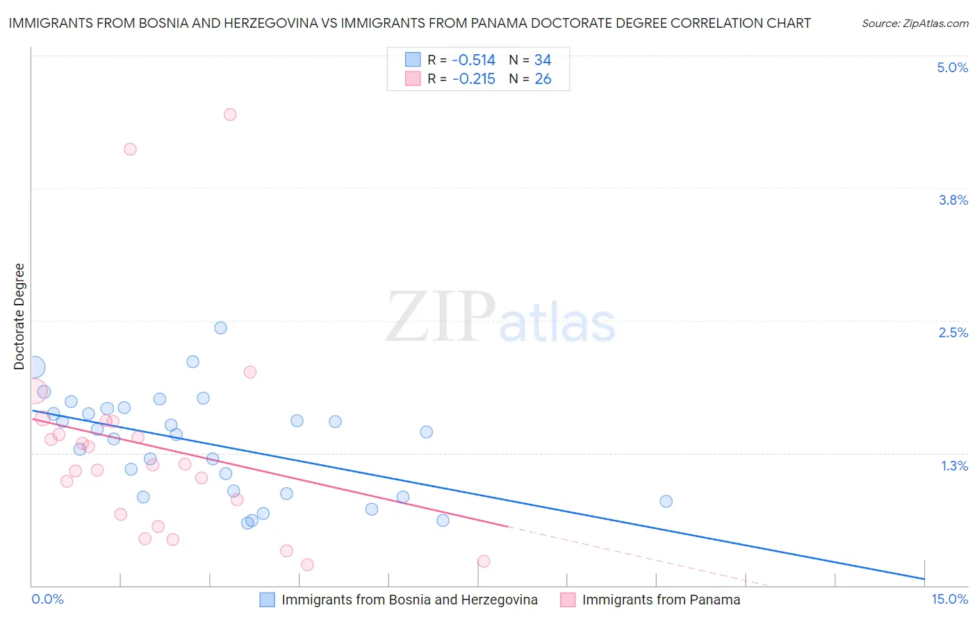 Immigrants from Bosnia and Herzegovina vs Immigrants from Panama Doctorate Degree