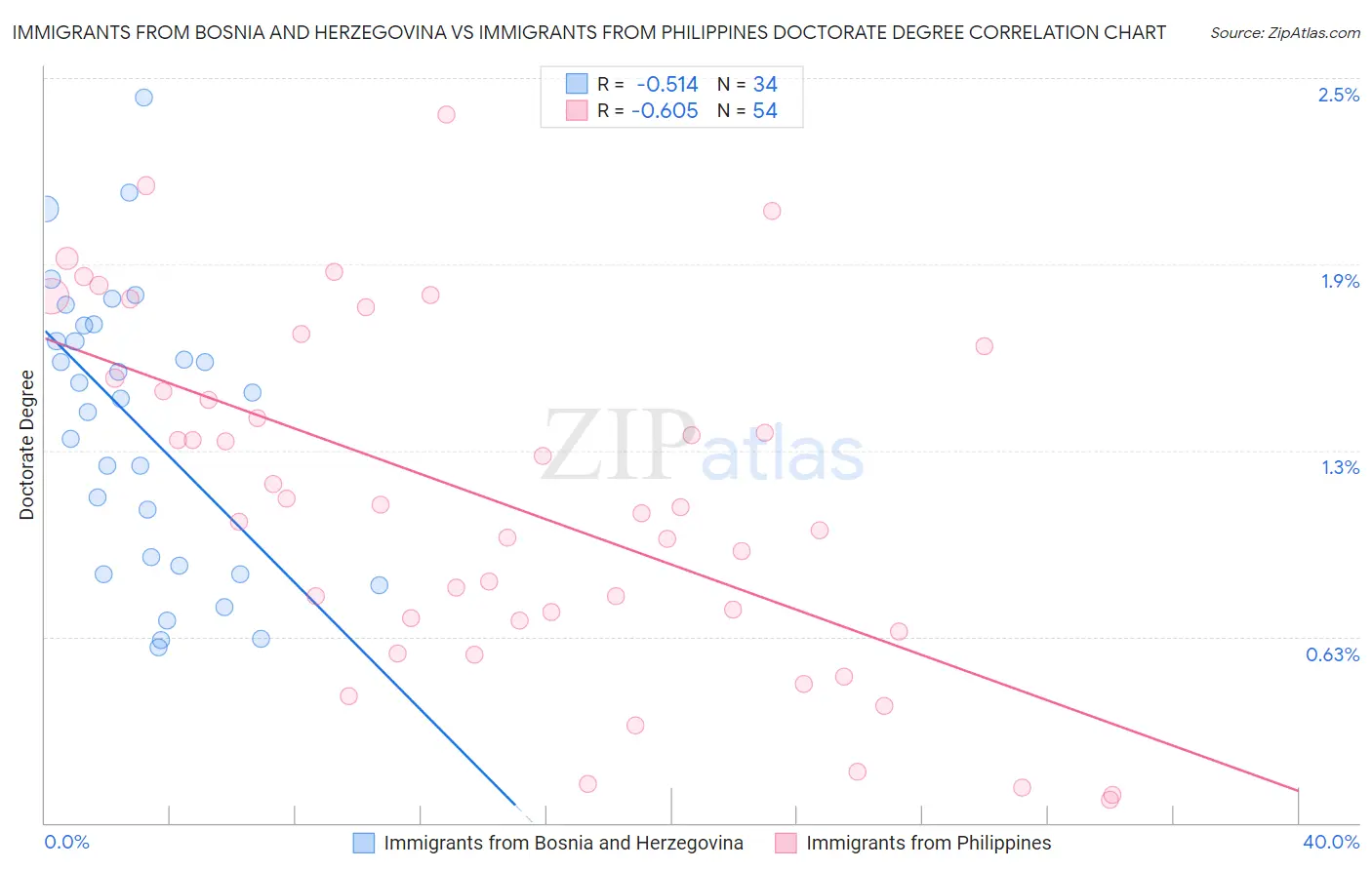 Immigrants from Bosnia and Herzegovina vs Immigrants from Philippines Doctorate Degree