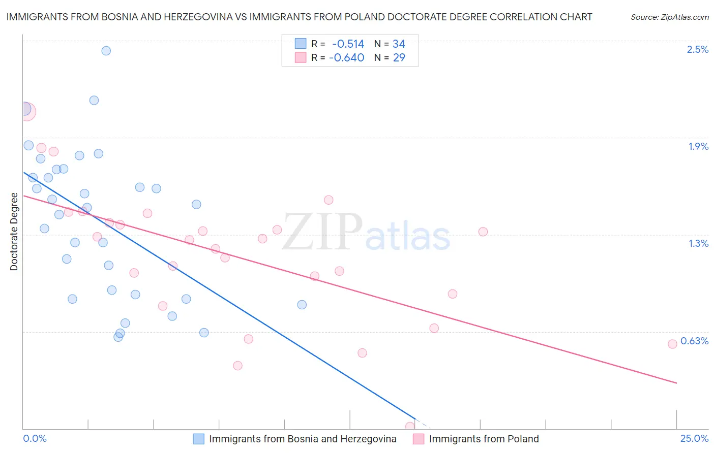 Immigrants from Bosnia and Herzegovina vs Immigrants from Poland Doctorate Degree