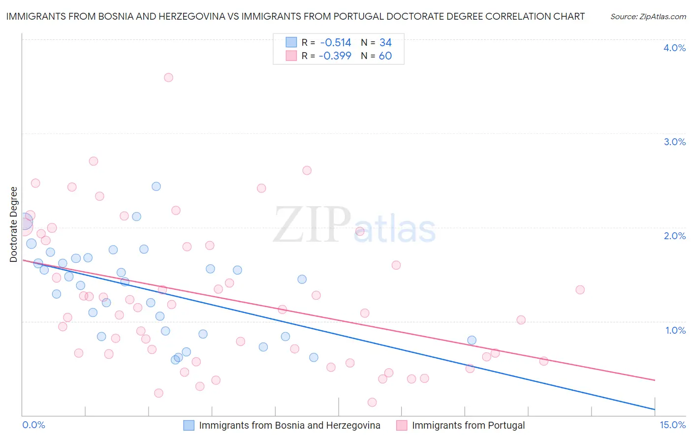 Immigrants from Bosnia and Herzegovina vs Immigrants from Portugal Doctorate Degree