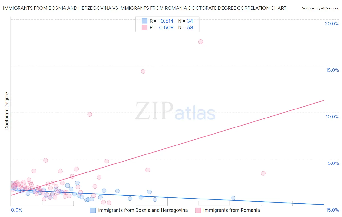 Immigrants from Bosnia and Herzegovina vs Immigrants from Romania Doctorate Degree