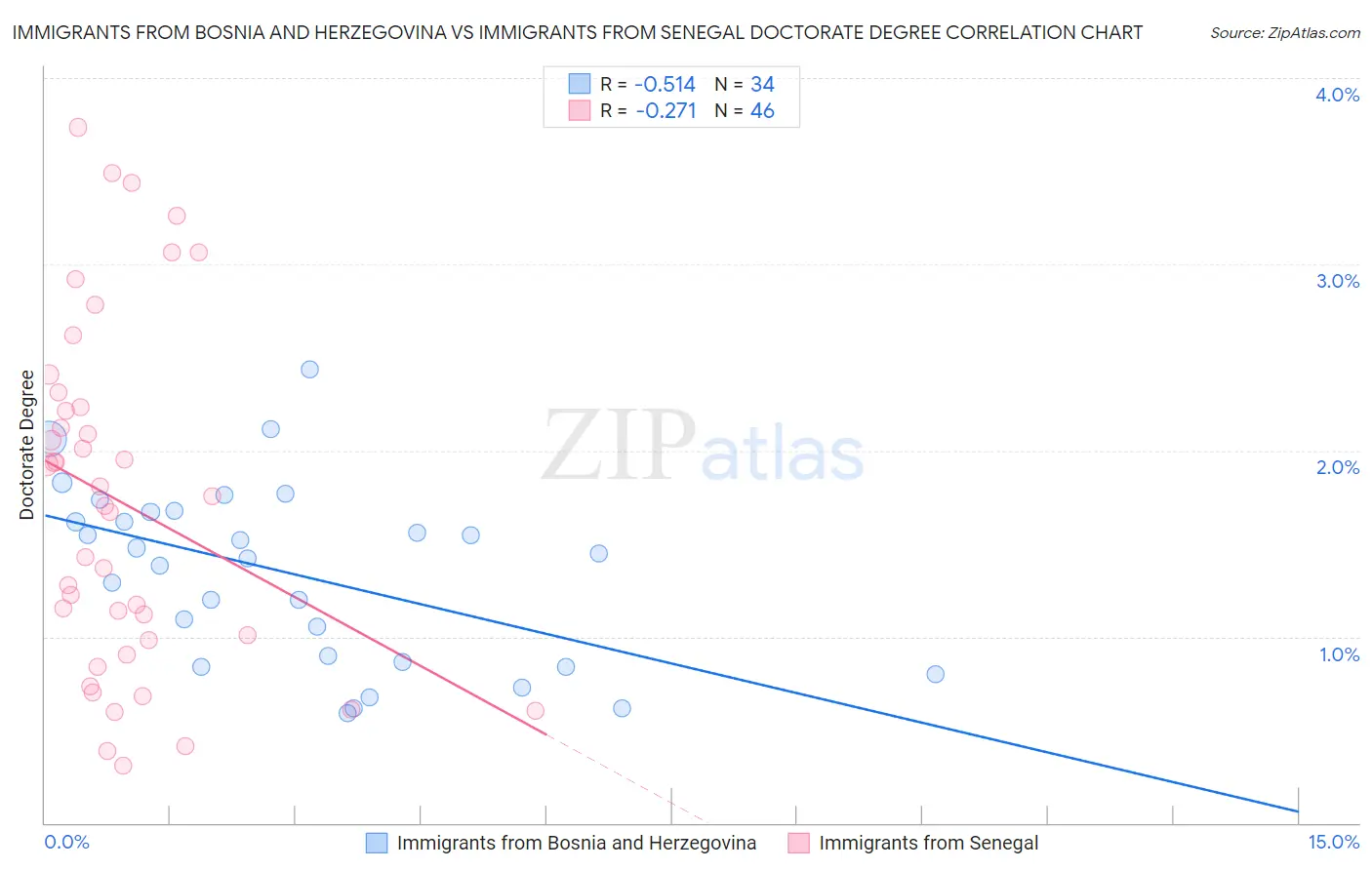 Immigrants from Bosnia and Herzegovina vs Immigrants from Senegal Doctorate Degree