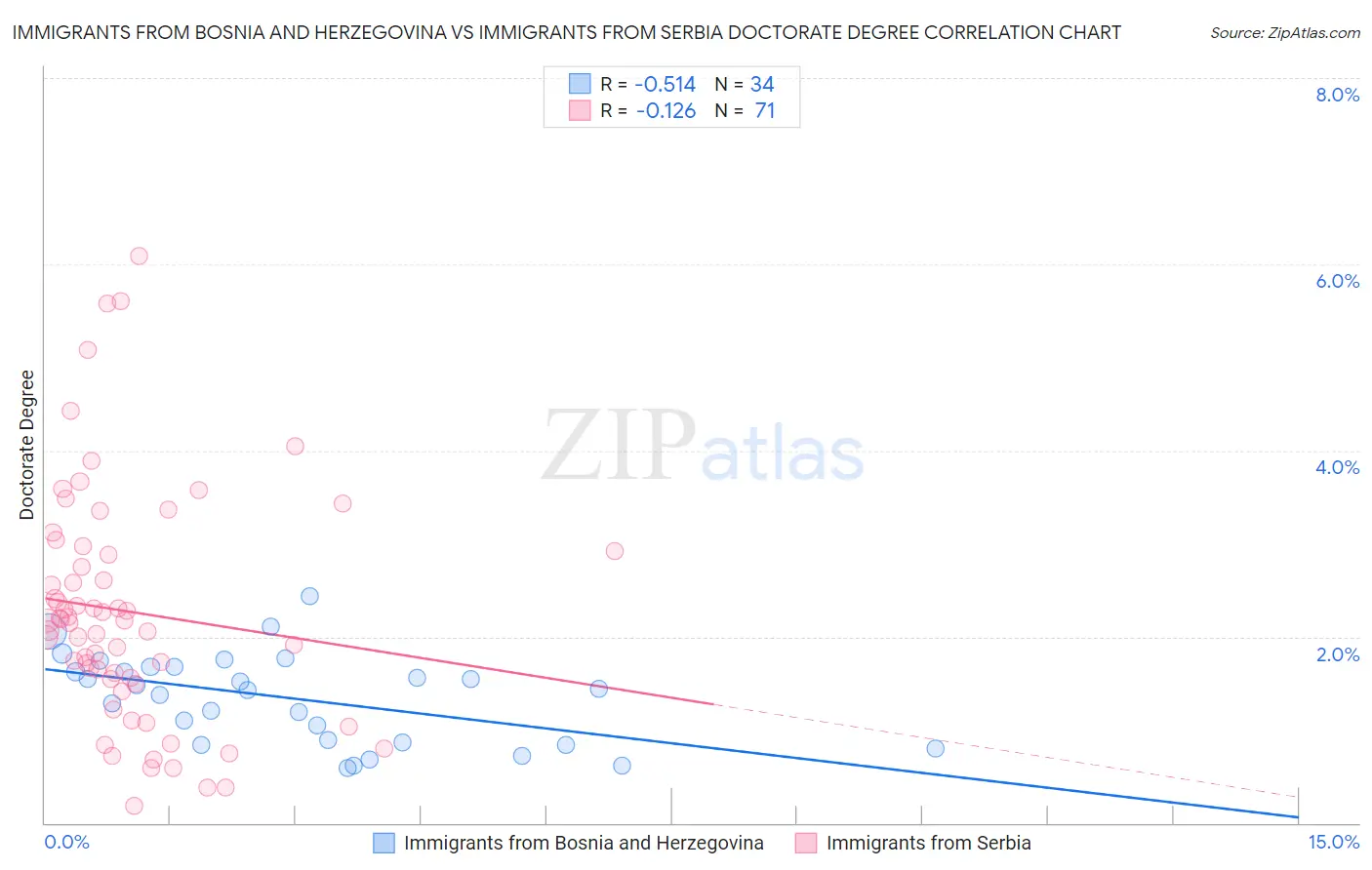 Immigrants from Bosnia and Herzegovina vs Immigrants from Serbia Doctorate Degree