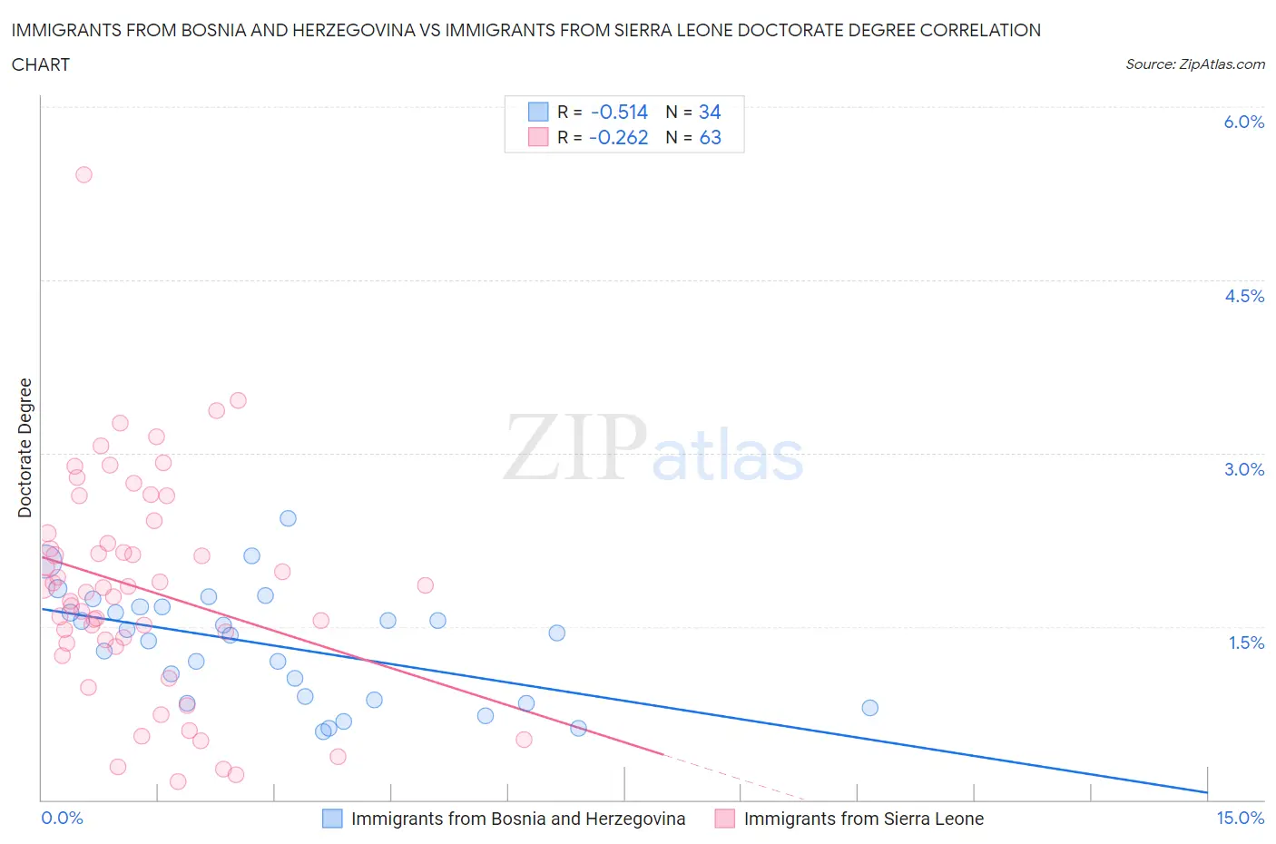 Immigrants from Bosnia and Herzegovina vs Immigrants from Sierra Leone Doctorate Degree