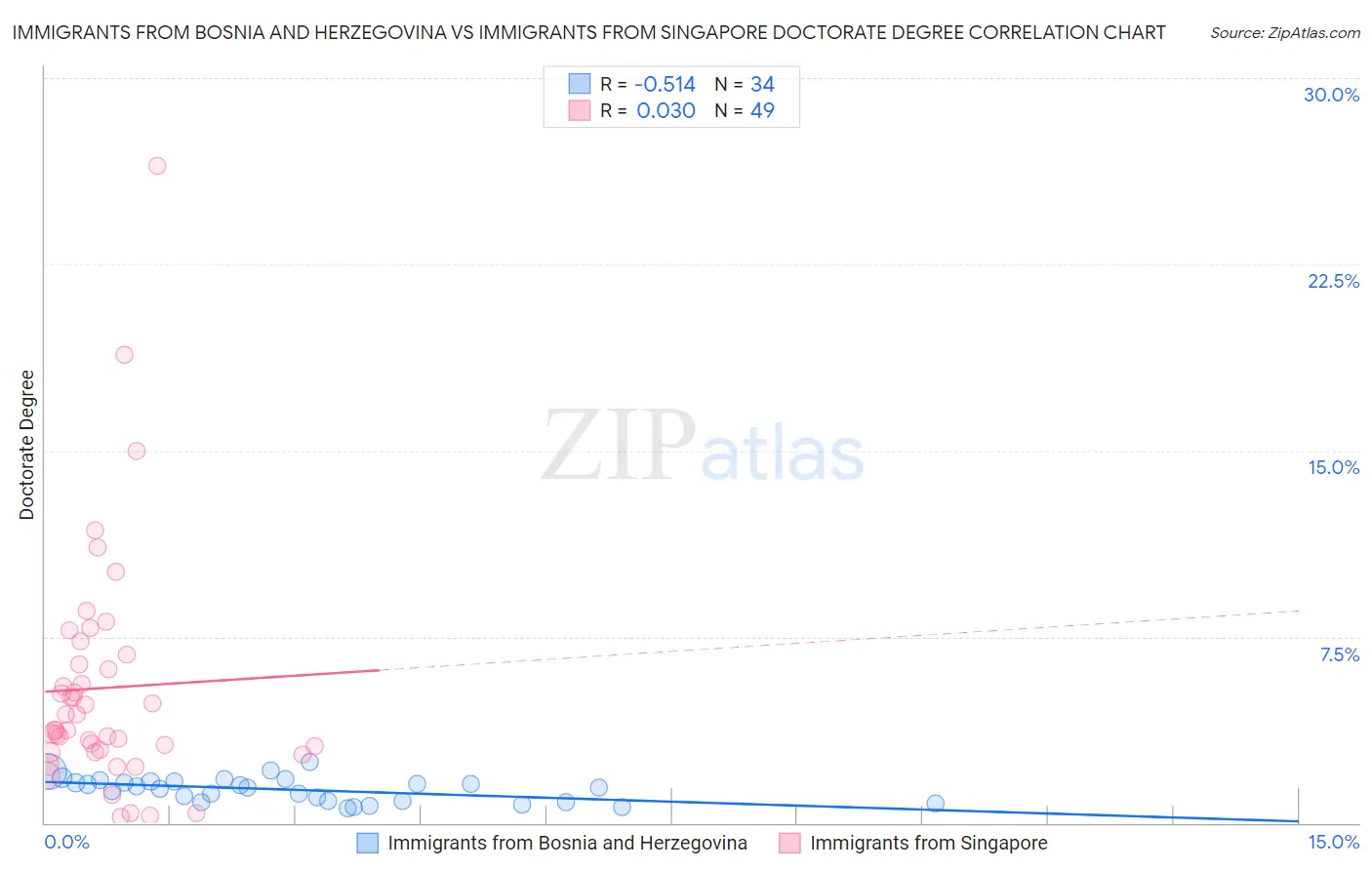 Immigrants from Bosnia and Herzegovina vs Immigrants from Singapore Doctorate Degree