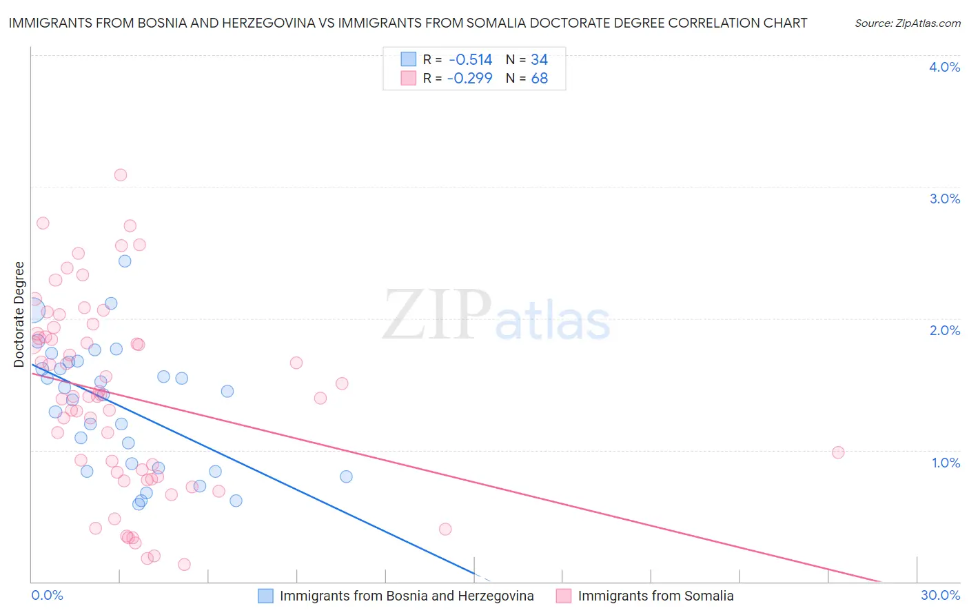 Immigrants from Bosnia and Herzegovina vs Immigrants from Somalia Doctorate Degree