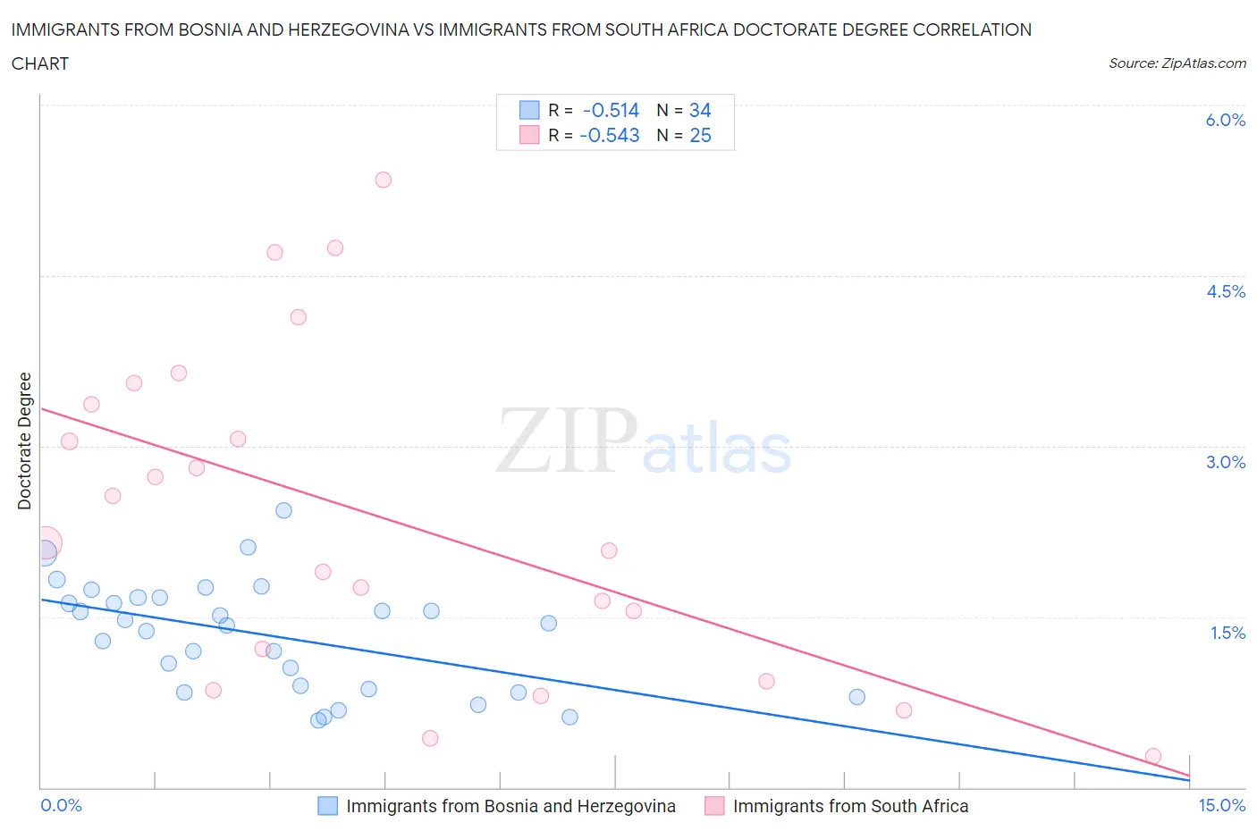 Immigrants from Bosnia and Herzegovina vs Immigrants from South Africa Doctorate Degree