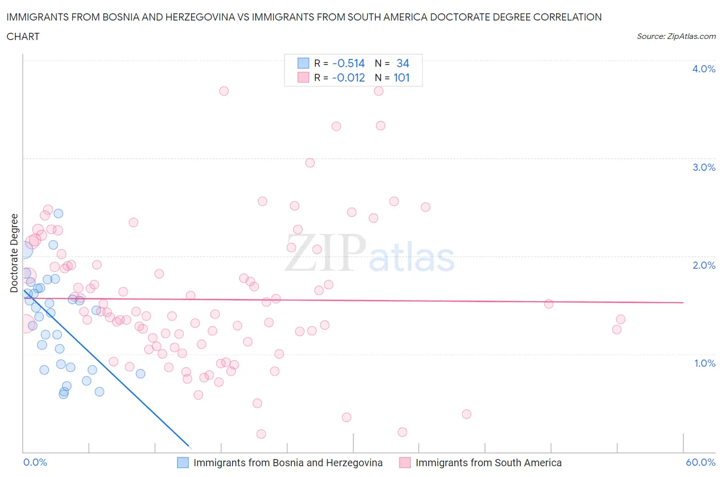 Immigrants from Bosnia and Herzegovina vs Immigrants from South America Doctorate Degree