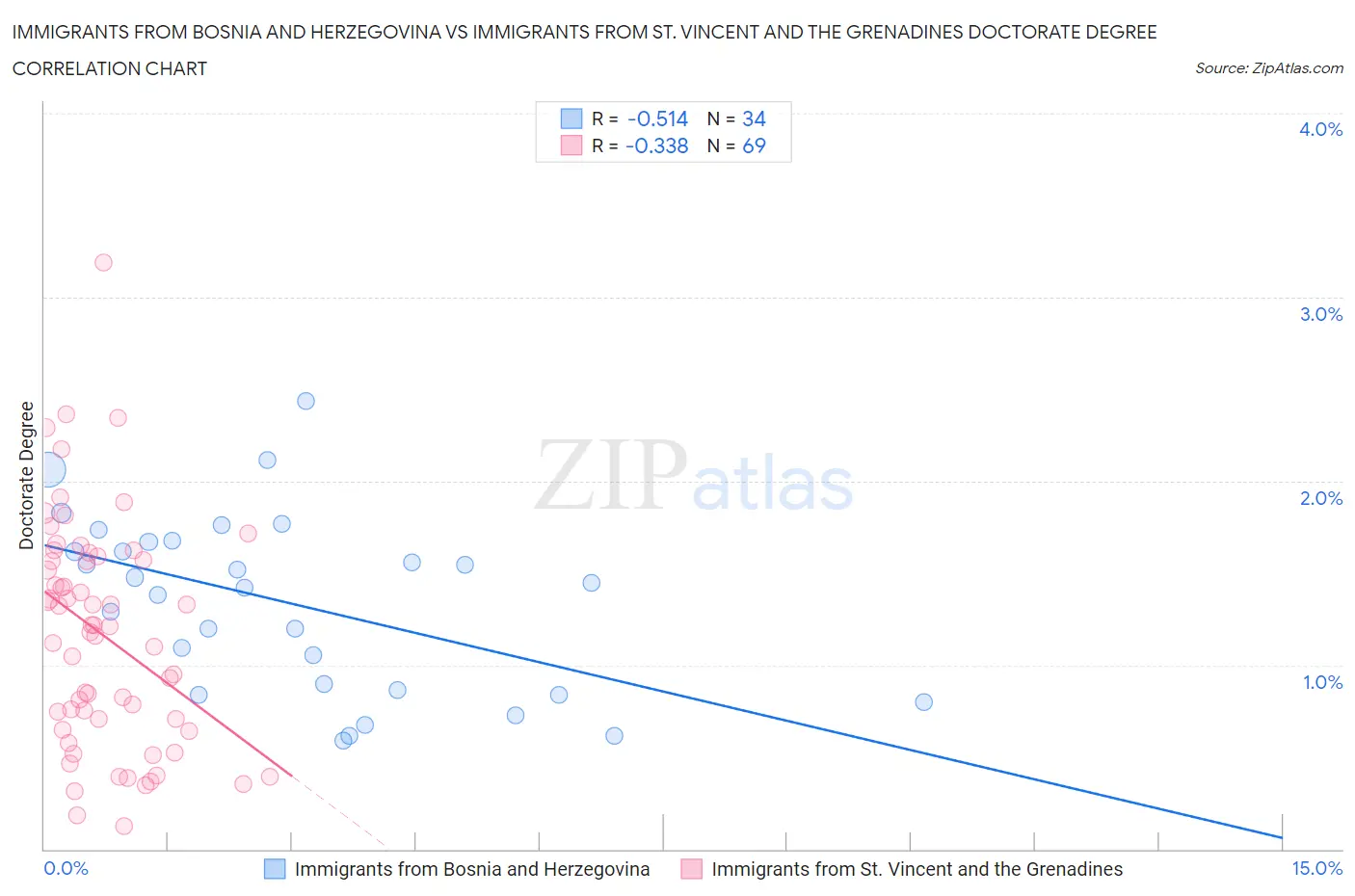 Immigrants from Bosnia and Herzegovina vs Immigrants from St. Vincent and the Grenadines Doctorate Degree