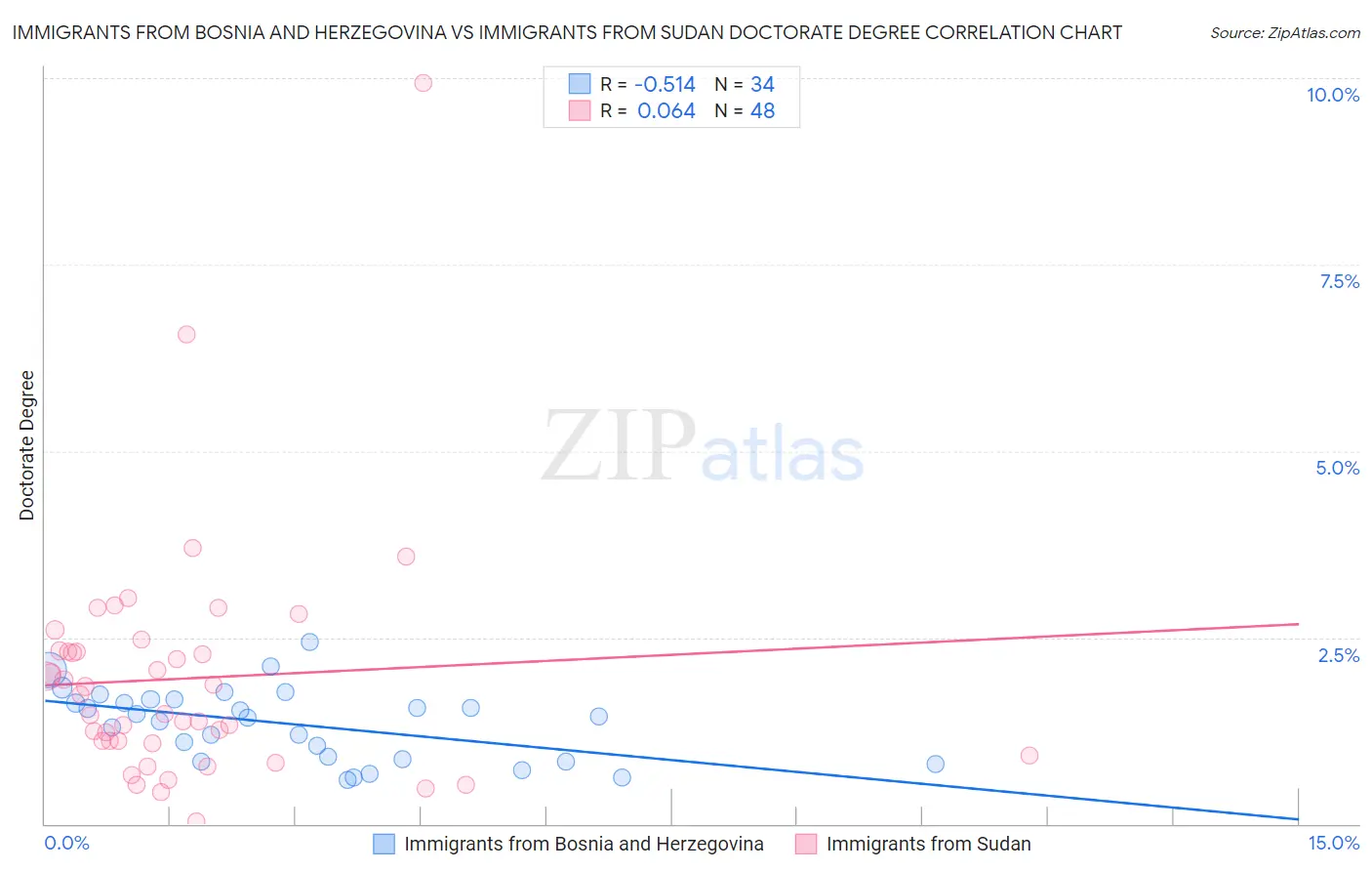 Immigrants from Bosnia and Herzegovina vs Immigrants from Sudan Doctorate Degree