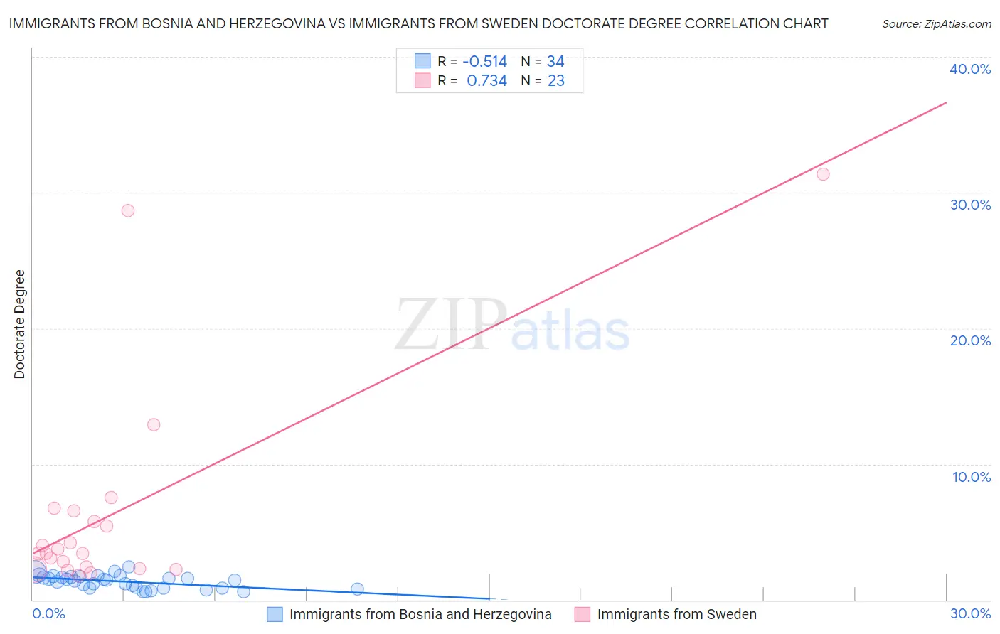 Immigrants from Bosnia and Herzegovina vs Immigrants from Sweden Doctorate Degree