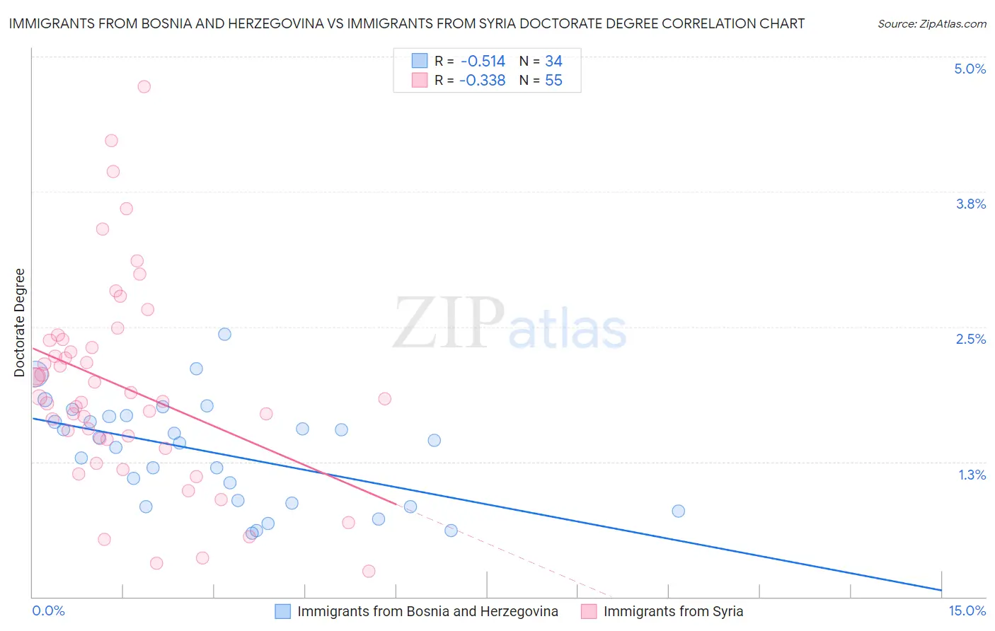 Immigrants from Bosnia and Herzegovina vs Immigrants from Syria Doctorate Degree