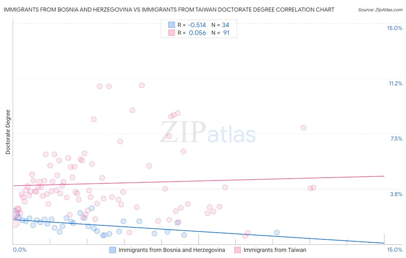 Immigrants from Bosnia and Herzegovina vs Immigrants from Taiwan Doctorate Degree