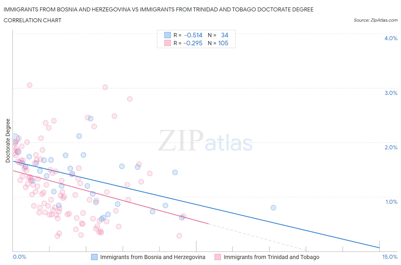 Immigrants from Bosnia and Herzegovina vs Immigrants from Trinidad and Tobago Doctorate Degree