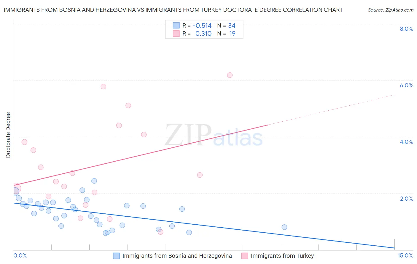 Immigrants from Bosnia and Herzegovina vs Immigrants from Turkey Doctorate Degree