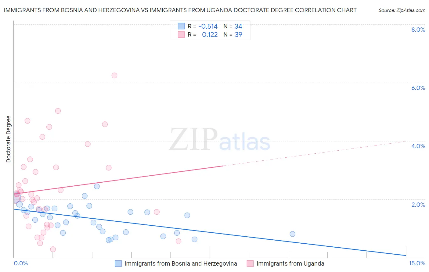 Immigrants from Bosnia and Herzegovina vs Immigrants from Uganda Doctorate Degree