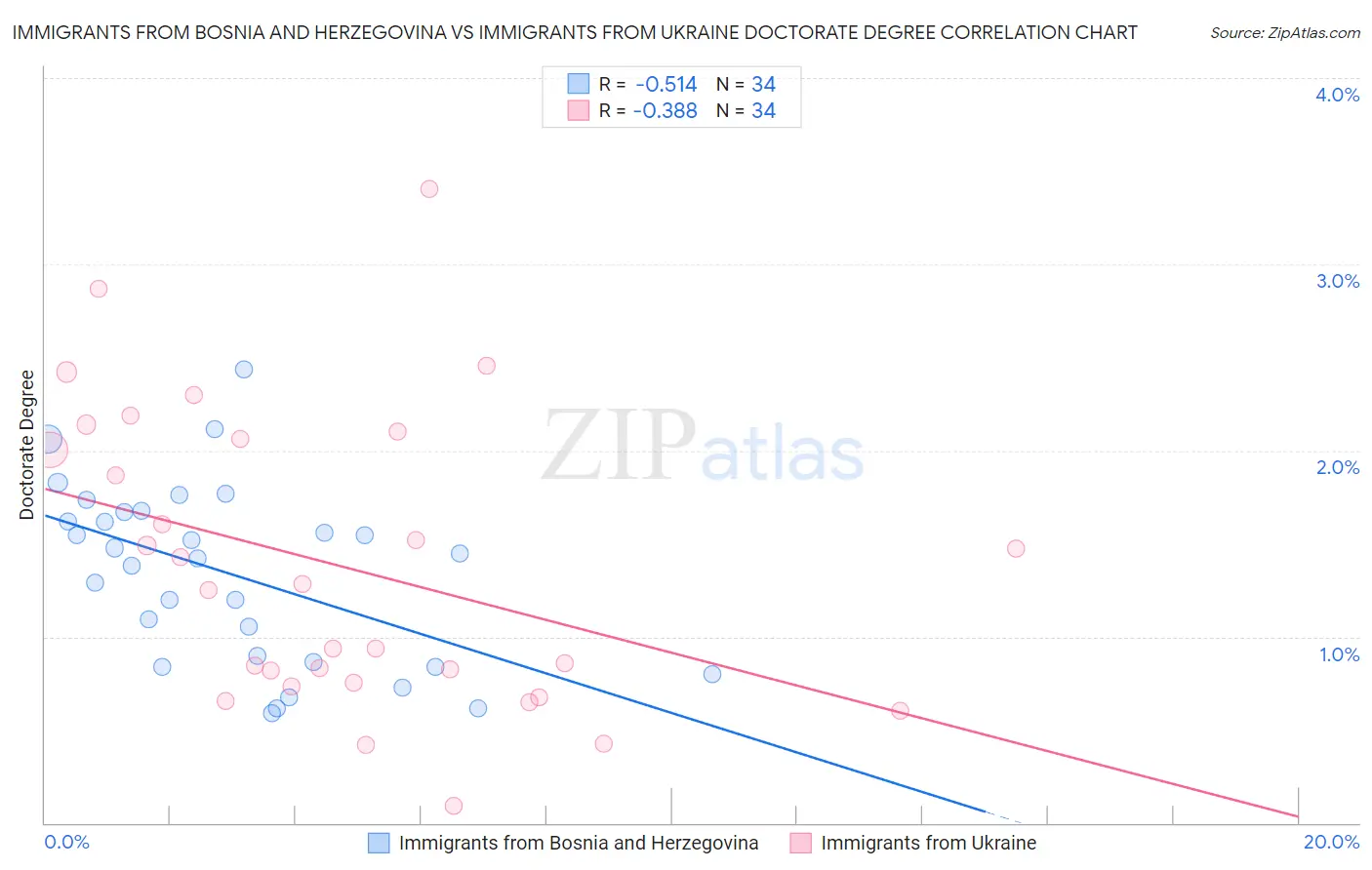 Immigrants from Bosnia and Herzegovina vs Immigrants from Ukraine Doctorate Degree