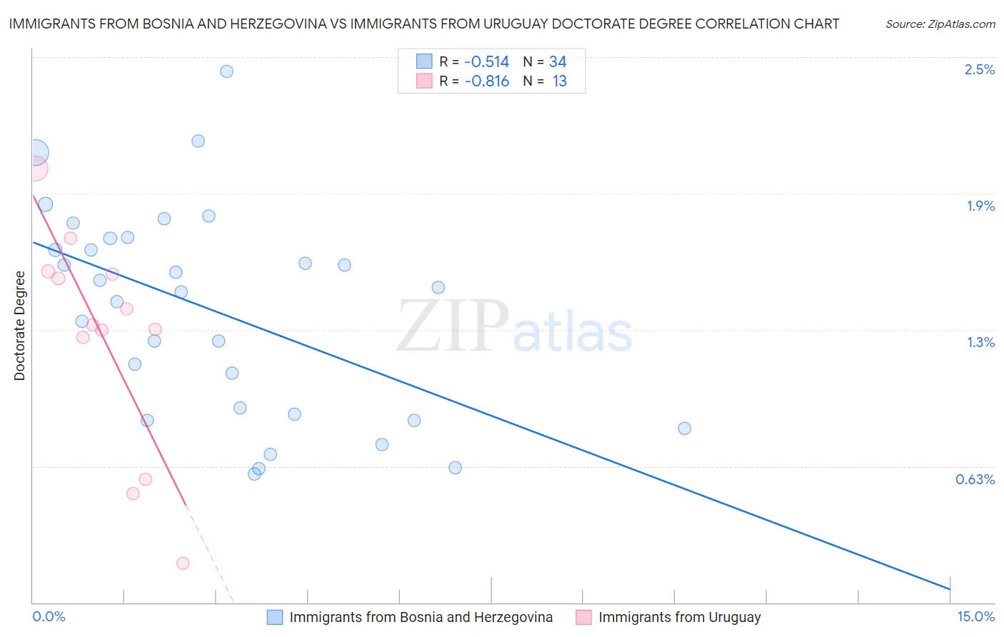 Immigrants from Bosnia and Herzegovina vs Immigrants from Uruguay Doctorate Degree