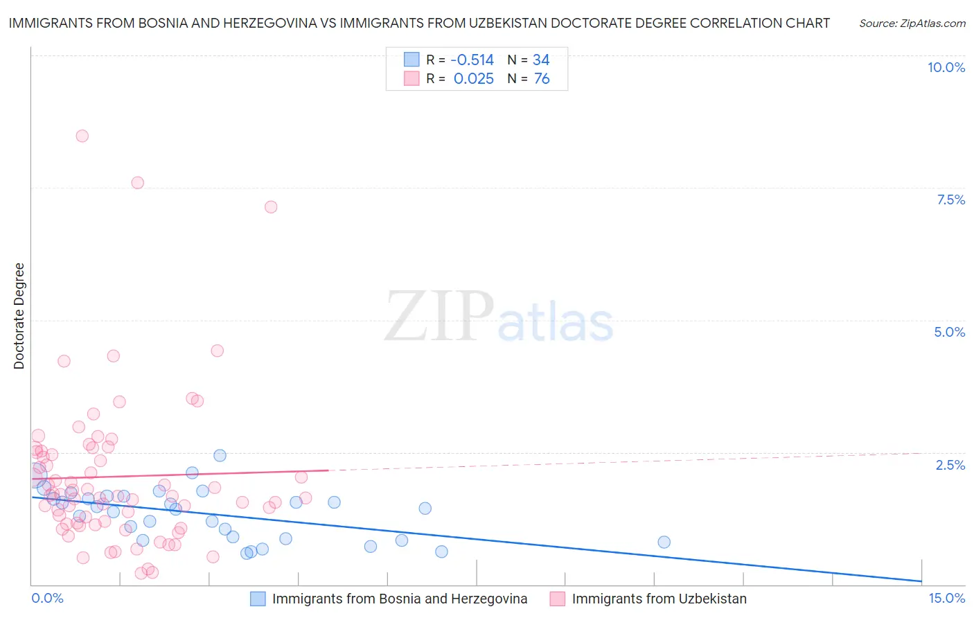 Immigrants from Bosnia and Herzegovina vs Immigrants from Uzbekistan Doctorate Degree