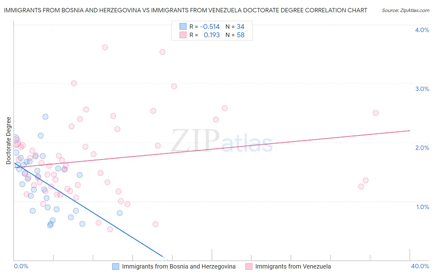 Immigrants from Bosnia and Herzegovina vs Immigrants from Venezuela Doctorate Degree