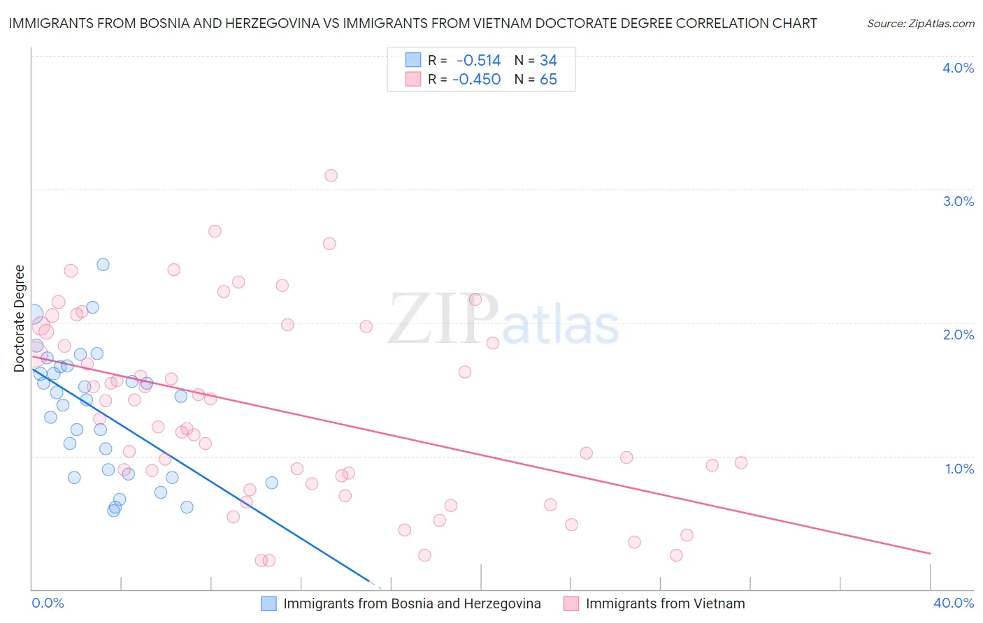 Immigrants from Bosnia and Herzegovina vs Immigrants from Vietnam Doctorate Degree