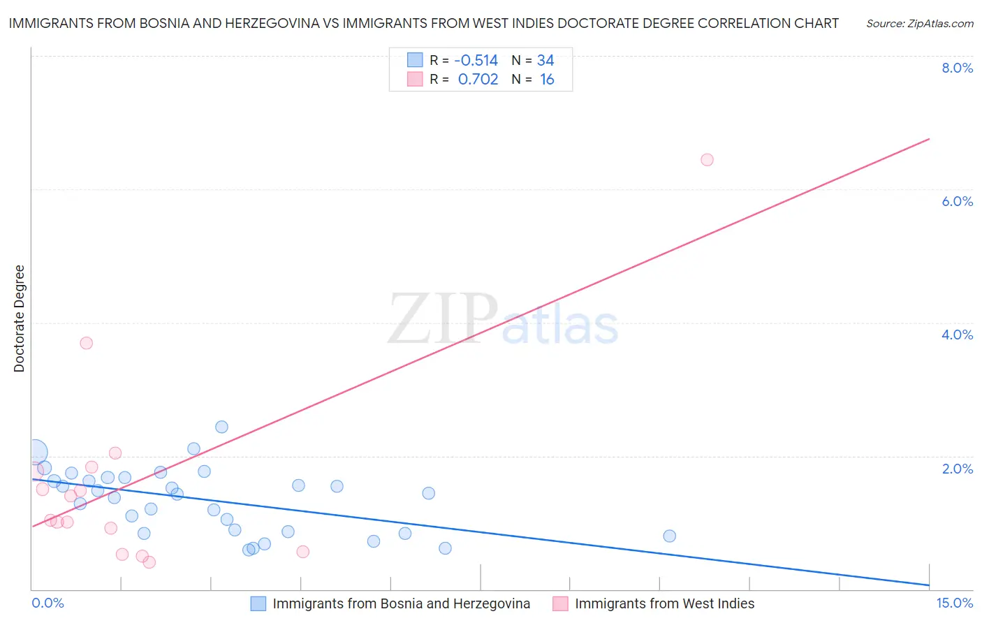 Immigrants from Bosnia and Herzegovina vs Immigrants from West Indies Doctorate Degree