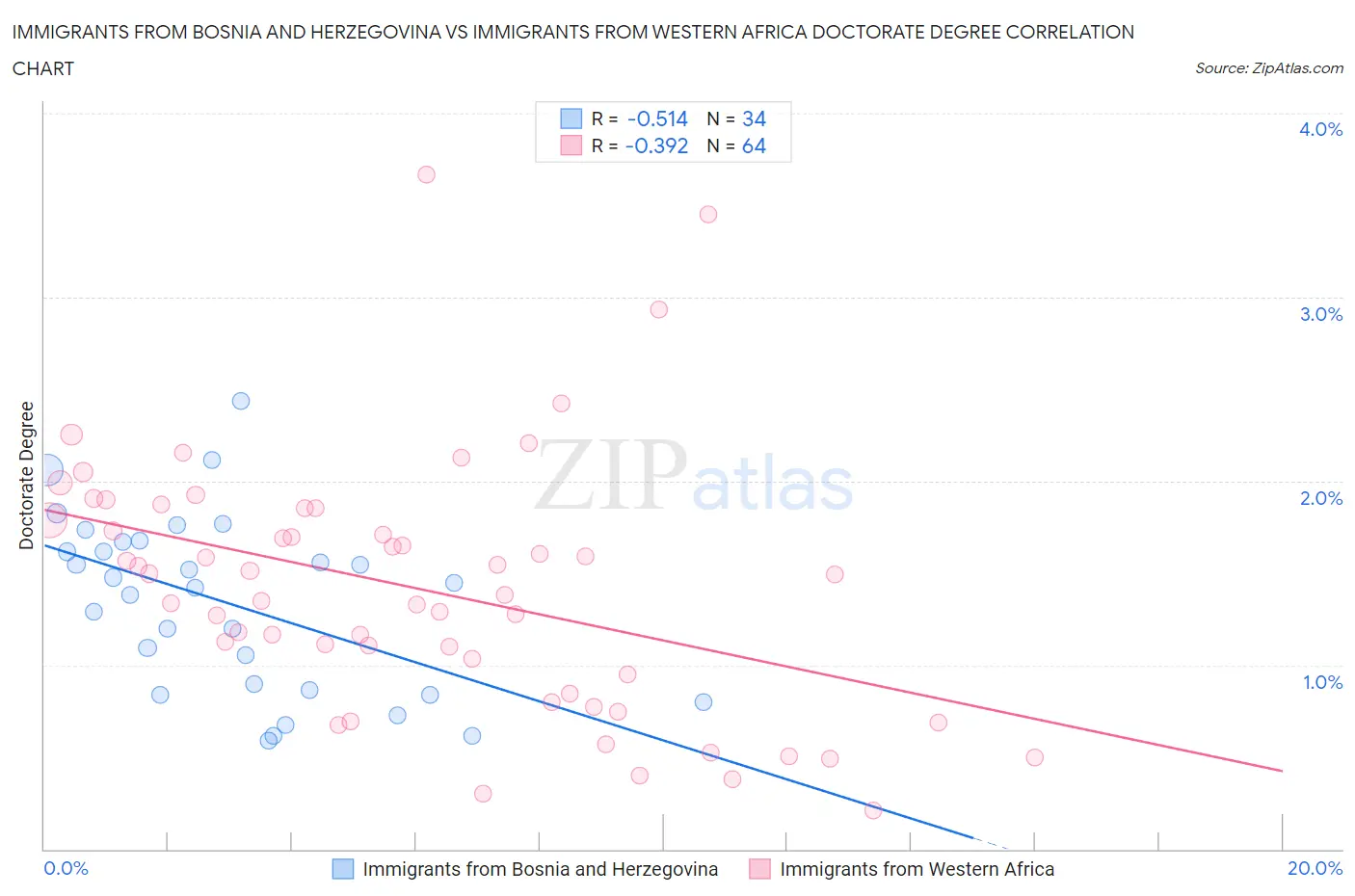 Immigrants from Bosnia and Herzegovina vs Immigrants from Western Africa Doctorate Degree