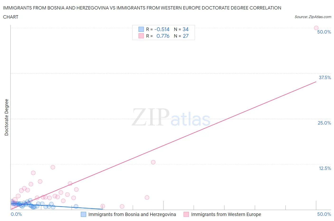 Immigrants from Bosnia and Herzegovina vs Immigrants from Western Europe Doctorate Degree