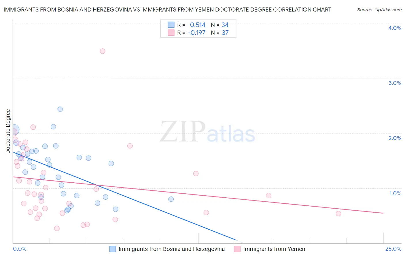 Immigrants from Bosnia and Herzegovina vs Immigrants from Yemen Doctorate Degree