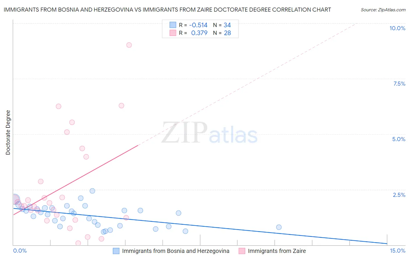 Immigrants from Bosnia and Herzegovina vs Immigrants from Zaire Doctorate Degree