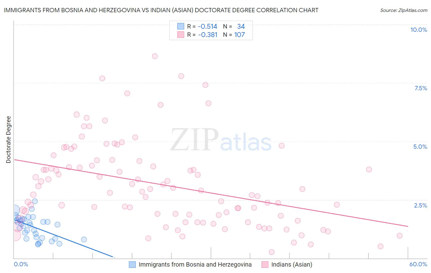 Immigrants from Bosnia and Herzegovina vs Indian (Asian) Doctorate Degree