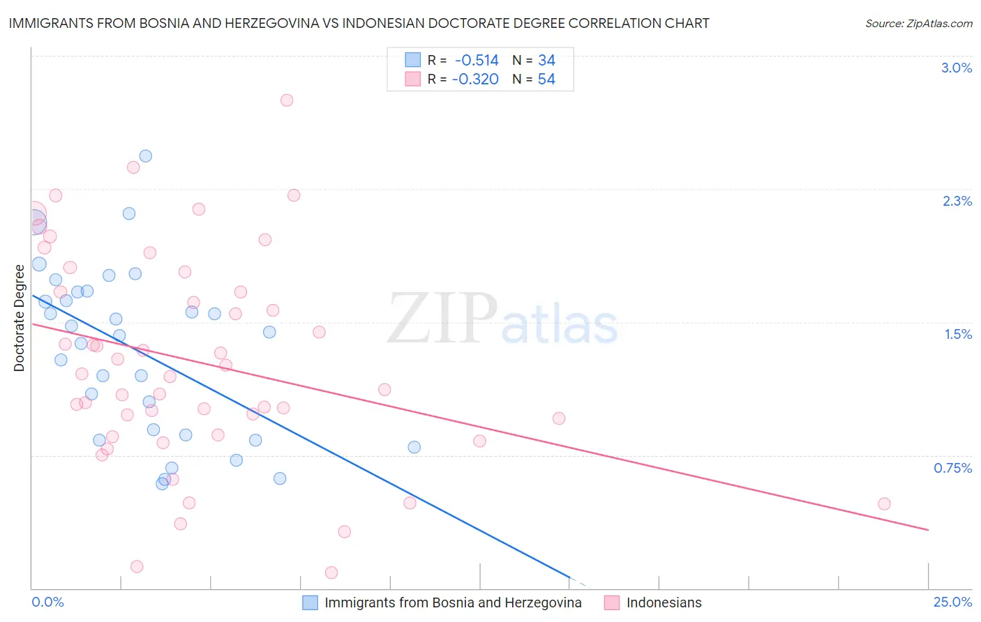 Immigrants from Bosnia and Herzegovina vs Indonesian Doctorate Degree