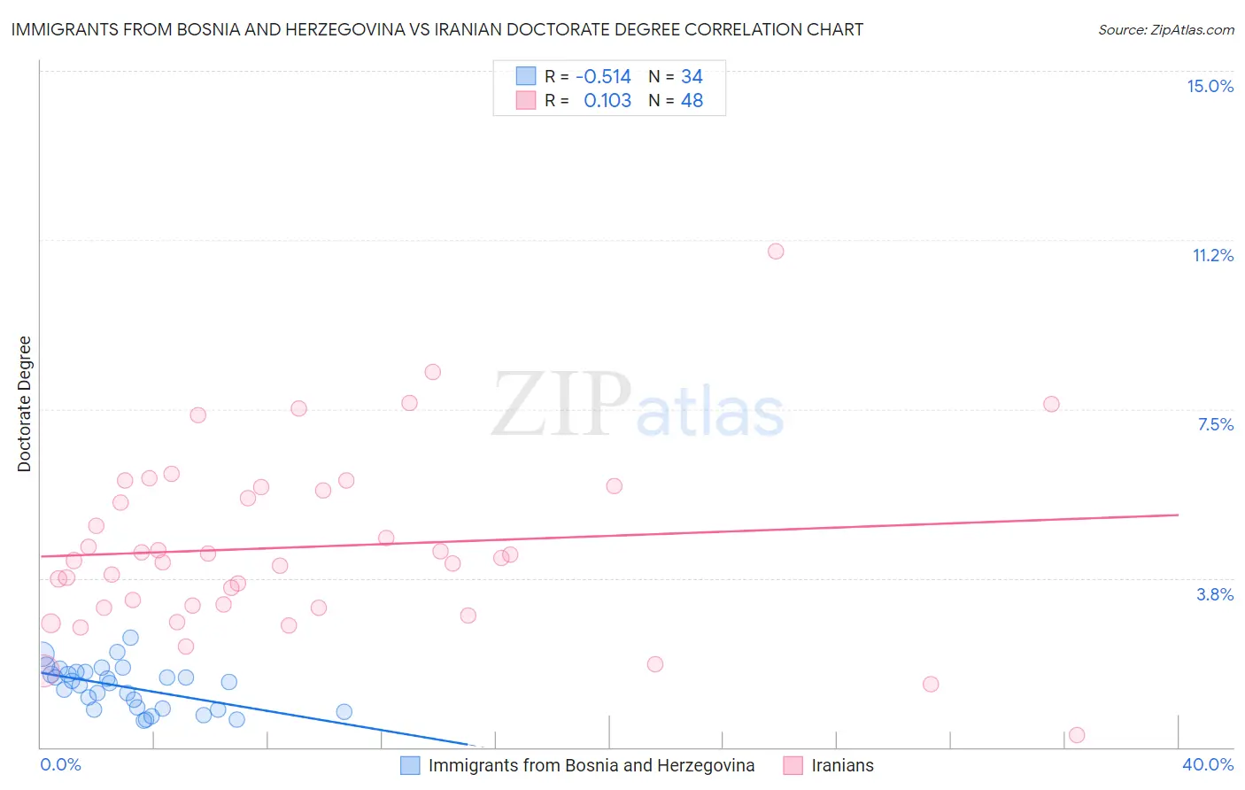 Immigrants from Bosnia and Herzegovina vs Iranian Doctorate Degree