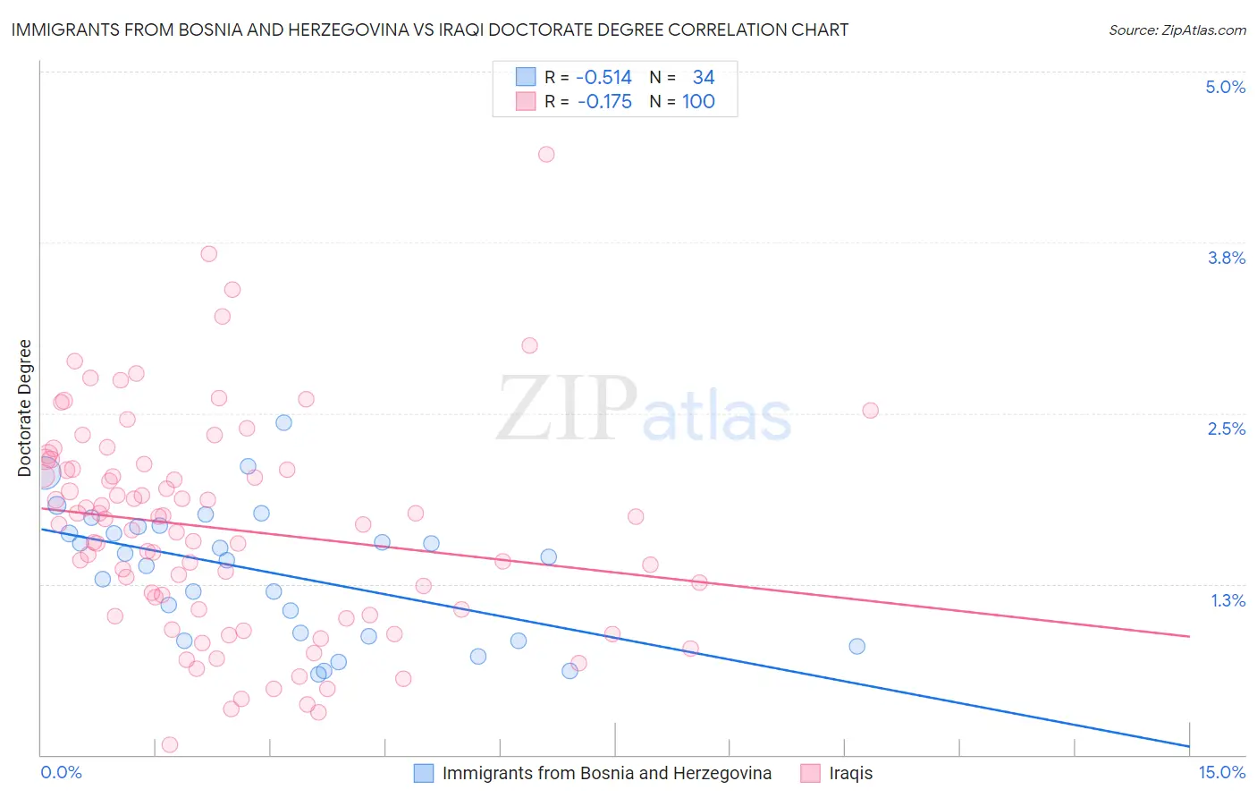 Immigrants from Bosnia and Herzegovina vs Iraqi Doctorate Degree