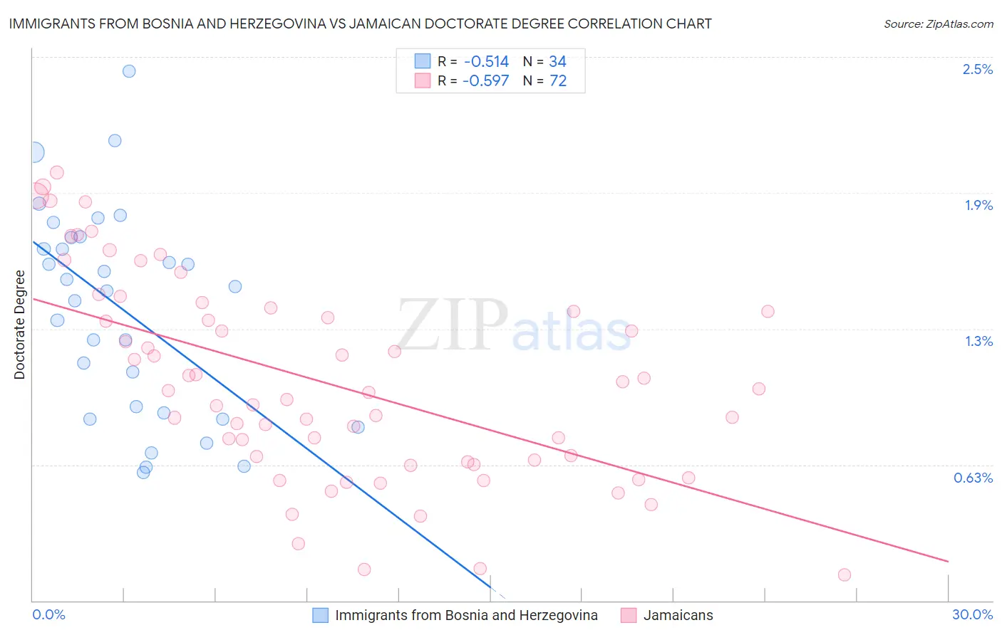 Immigrants from Bosnia and Herzegovina vs Jamaican Doctorate Degree