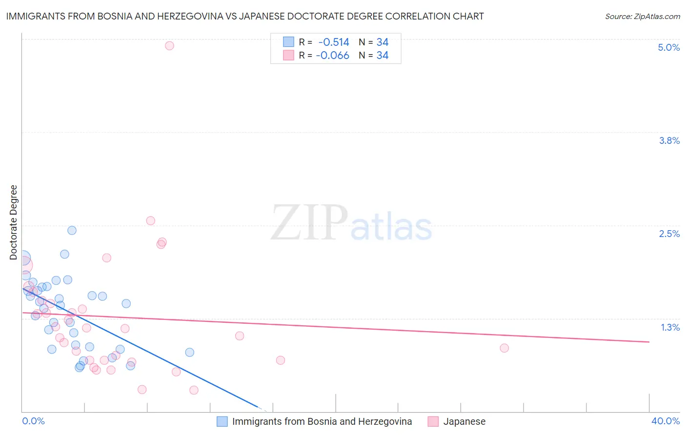 Immigrants from Bosnia and Herzegovina vs Japanese Doctorate Degree