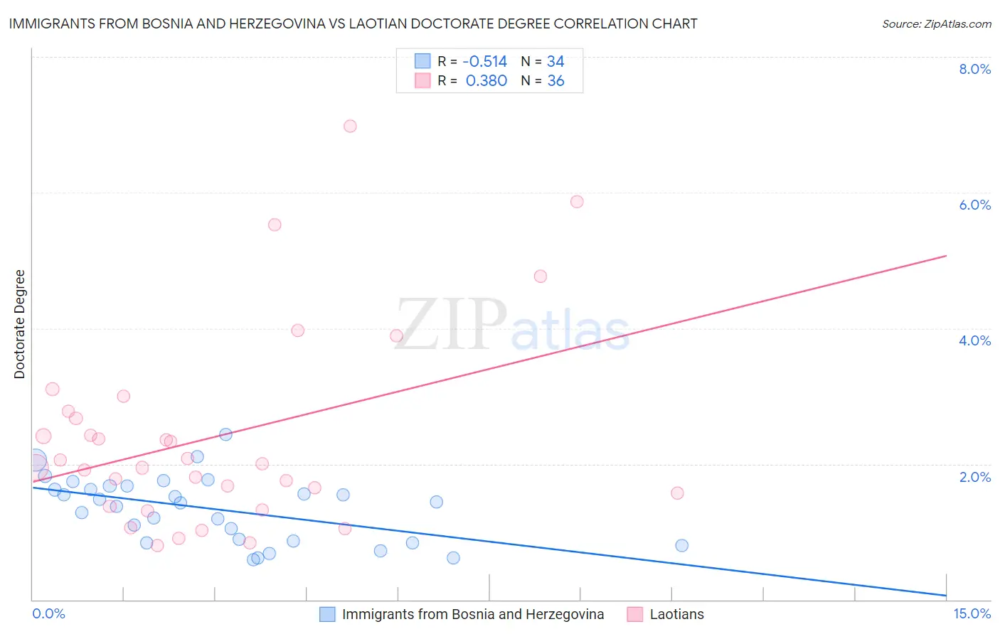 Immigrants from Bosnia and Herzegovina vs Laotian Doctorate Degree