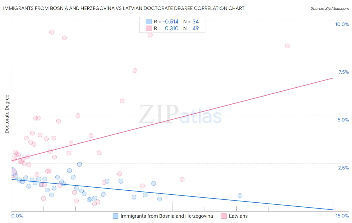 Immigrants from Bosnia and Herzegovina vs Latvian Doctorate Degree