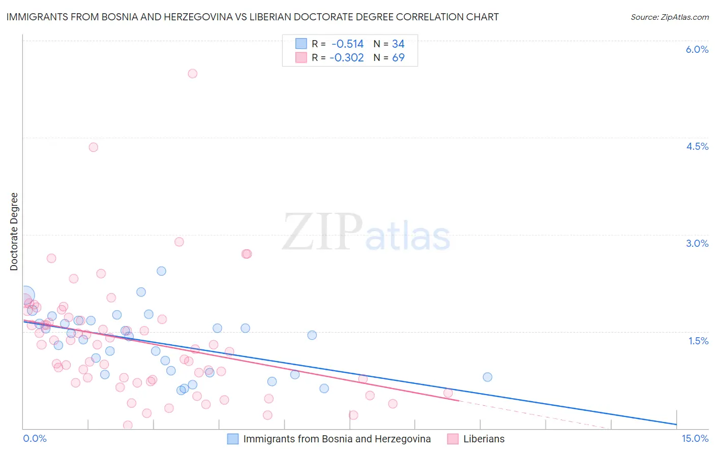 Immigrants from Bosnia and Herzegovina vs Liberian Doctorate Degree