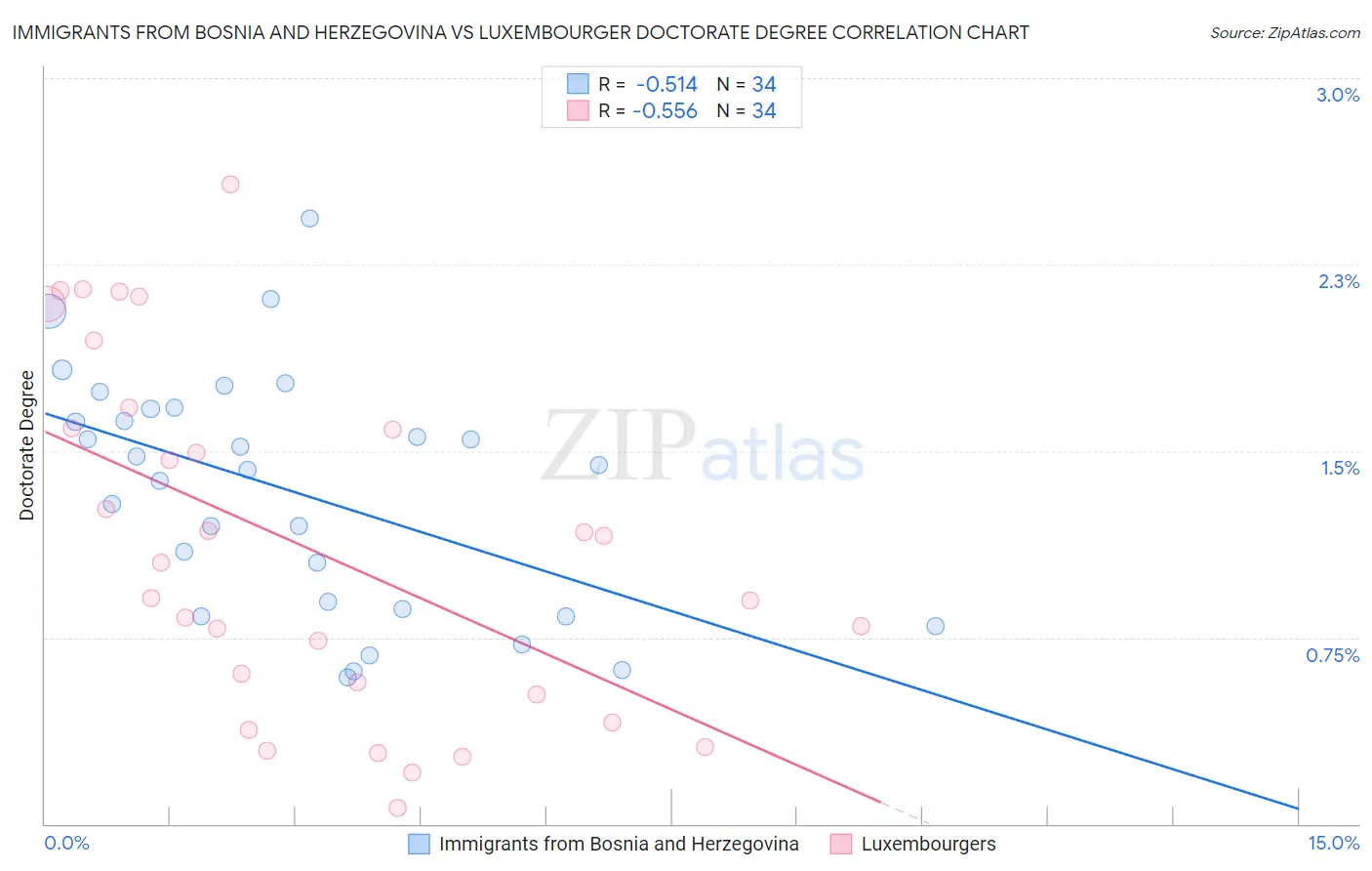 Immigrants from Bosnia and Herzegovina vs Luxembourger Doctorate Degree