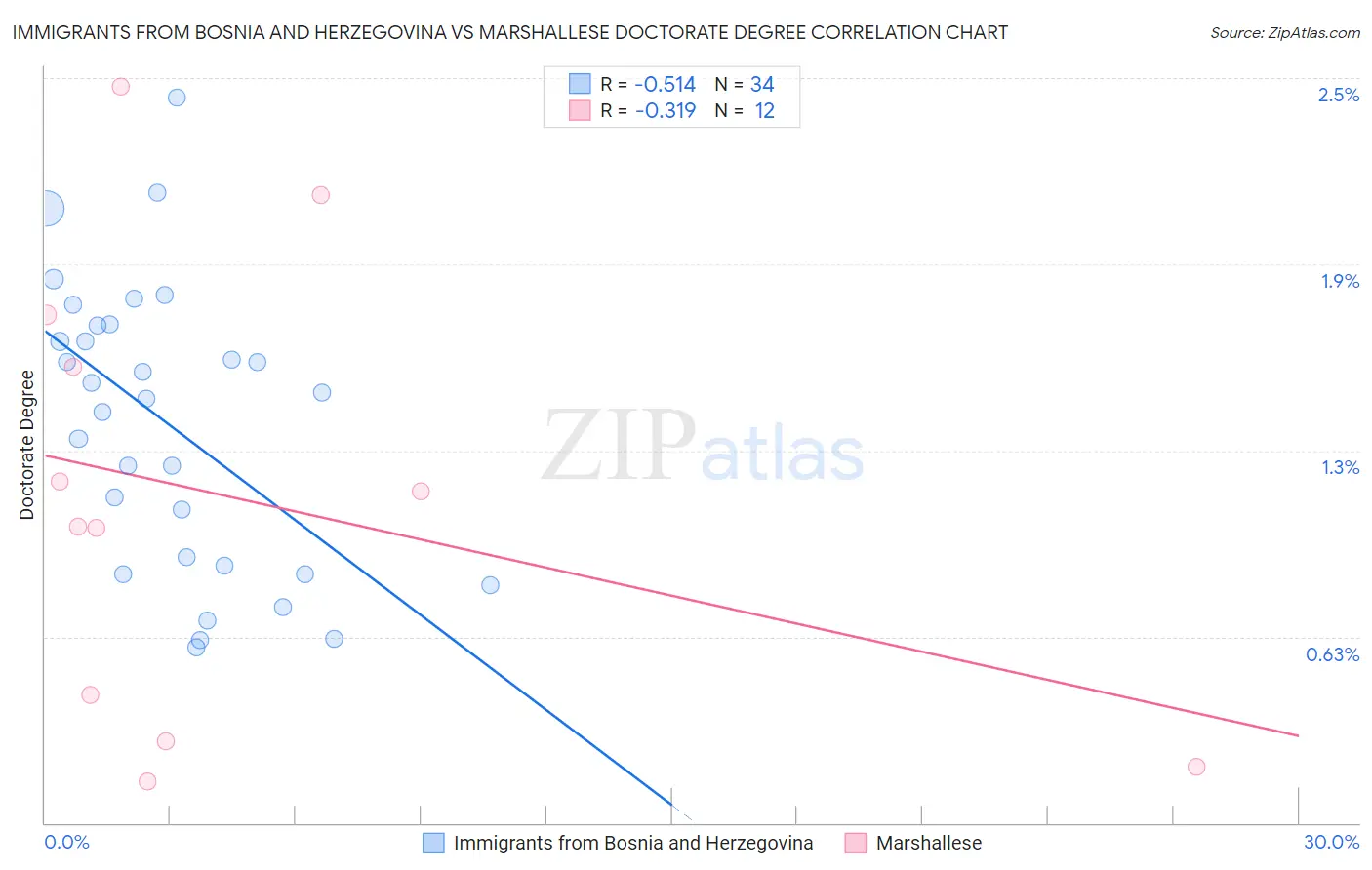 Immigrants from Bosnia and Herzegovina vs Marshallese Doctorate Degree
