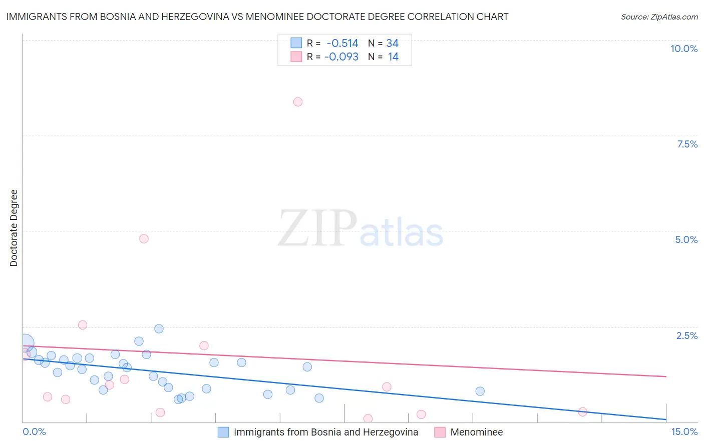 Immigrants from Bosnia and Herzegovina vs Menominee Doctorate Degree