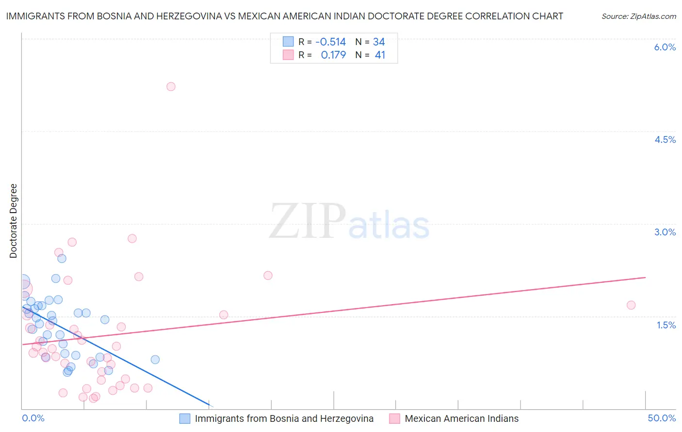 Immigrants from Bosnia and Herzegovina vs Mexican American Indian Doctorate Degree