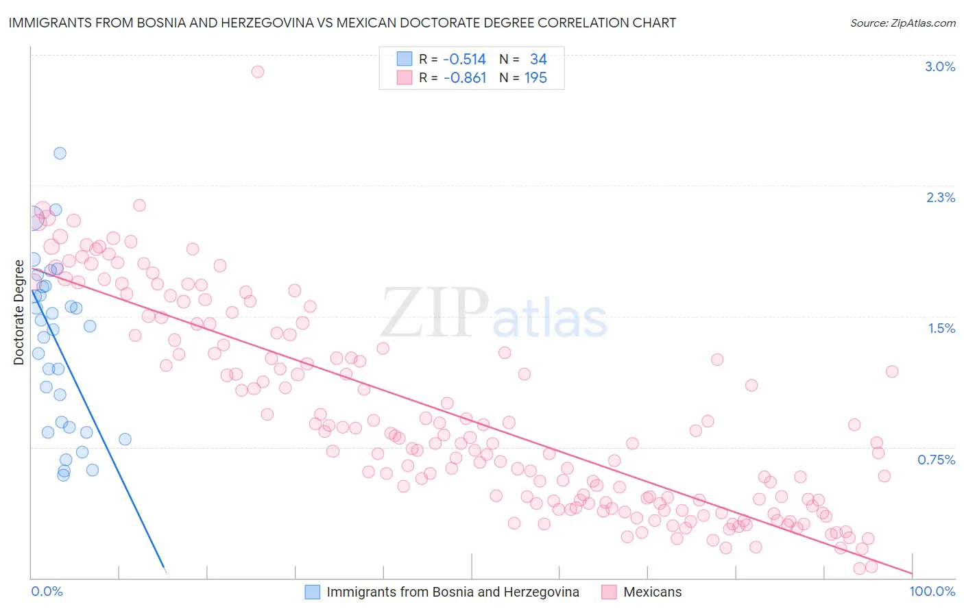 Immigrants from Bosnia and Herzegovina vs Mexican Doctorate Degree