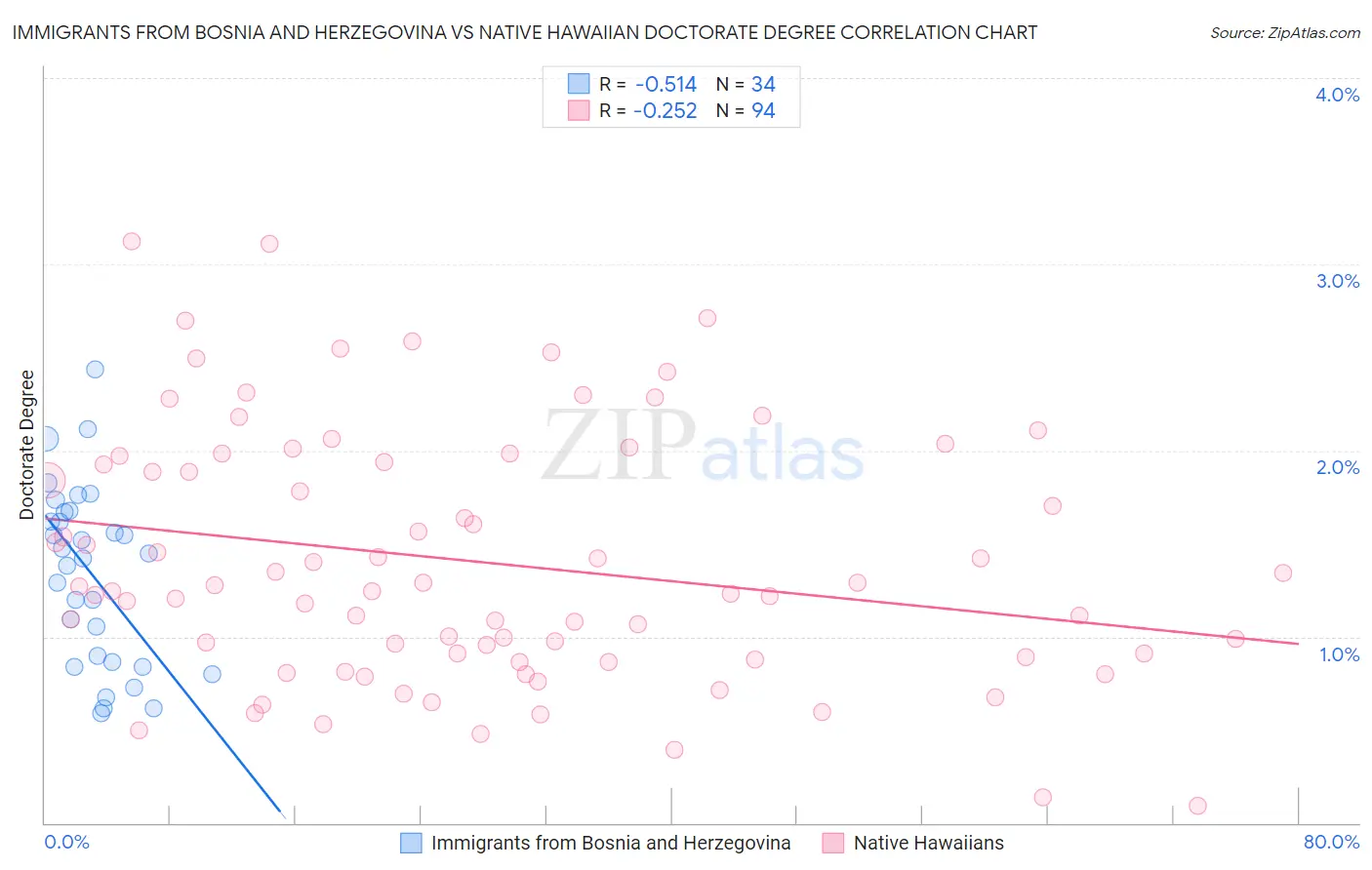 Immigrants from Bosnia and Herzegovina vs Native Hawaiian Doctorate Degree