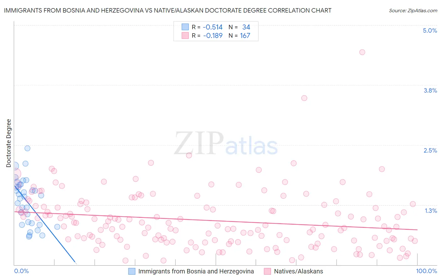 Immigrants from Bosnia and Herzegovina vs Native/Alaskan Doctorate Degree